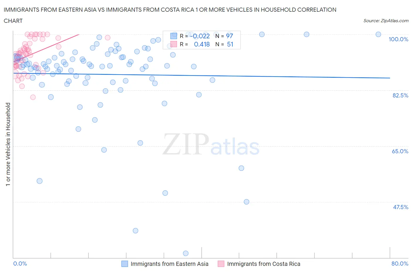 Immigrants from Eastern Asia vs Immigrants from Costa Rica 1 or more Vehicles in Household