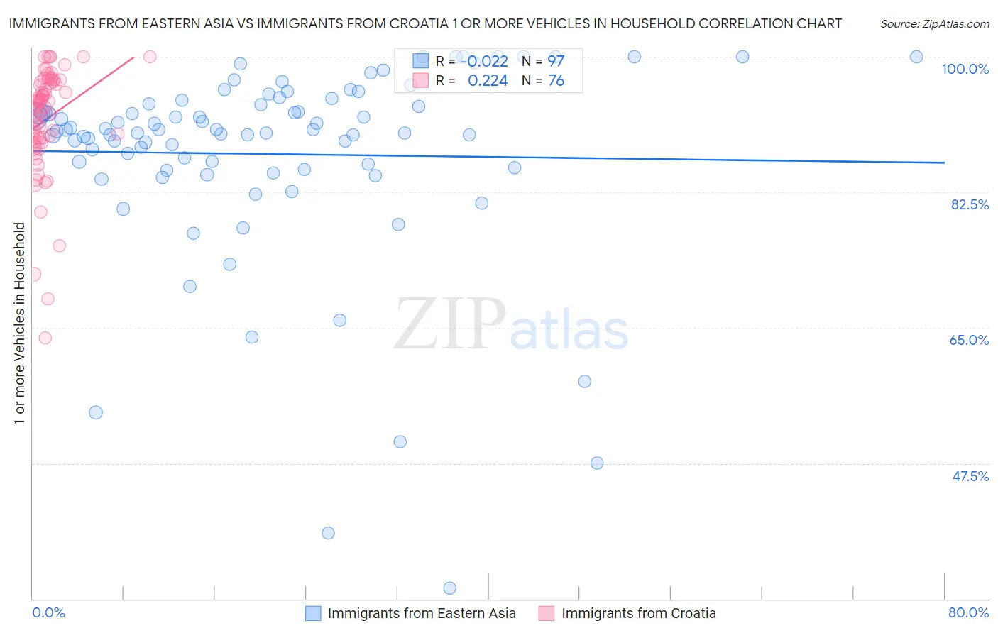 Immigrants from Eastern Asia vs Immigrants from Croatia 1 or more Vehicles in Household