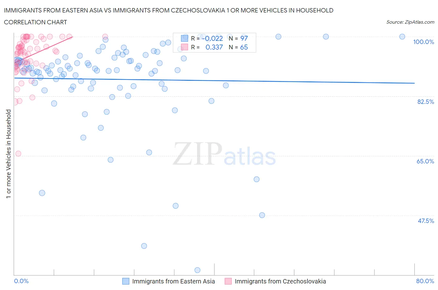 Immigrants from Eastern Asia vs Immigrants from Czechoslovakia 1 or more Vehicles in Household