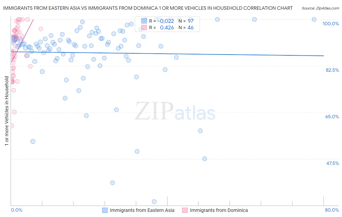 Immigrants from Eastern Asia vs Immigrants from Dominica 1 or more Vehicles in Household