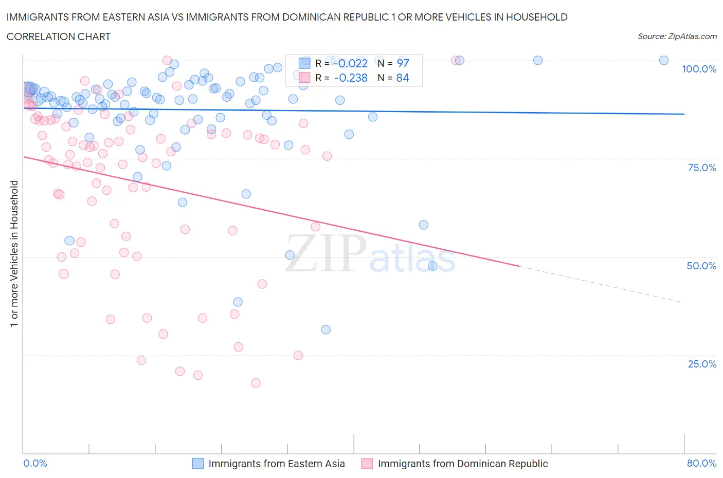 Immigrants from Eastern Asia vs Immigrants from Dominican Republic 1 or more Vehicles in Household