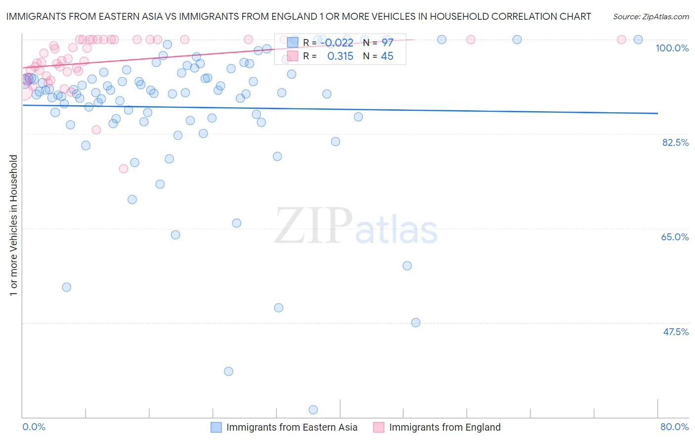 Immigrants from Eastern Asia vs Immigrants from England 1 or more Vehicles in Household