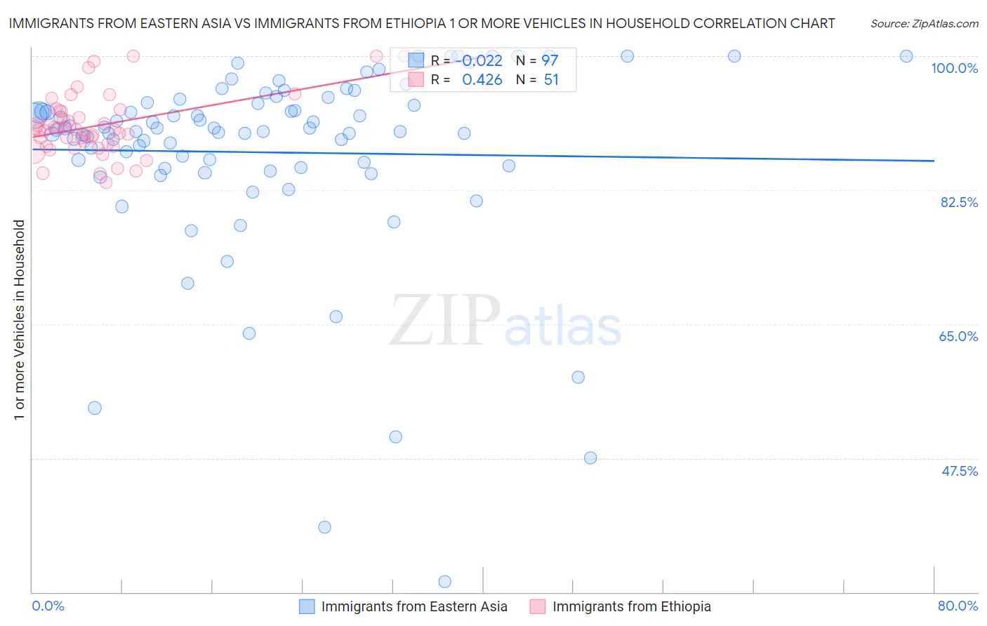 Immigrants from Eastern Asia vs Immigrants from Ethiopia 1 or more Vehicles in Household