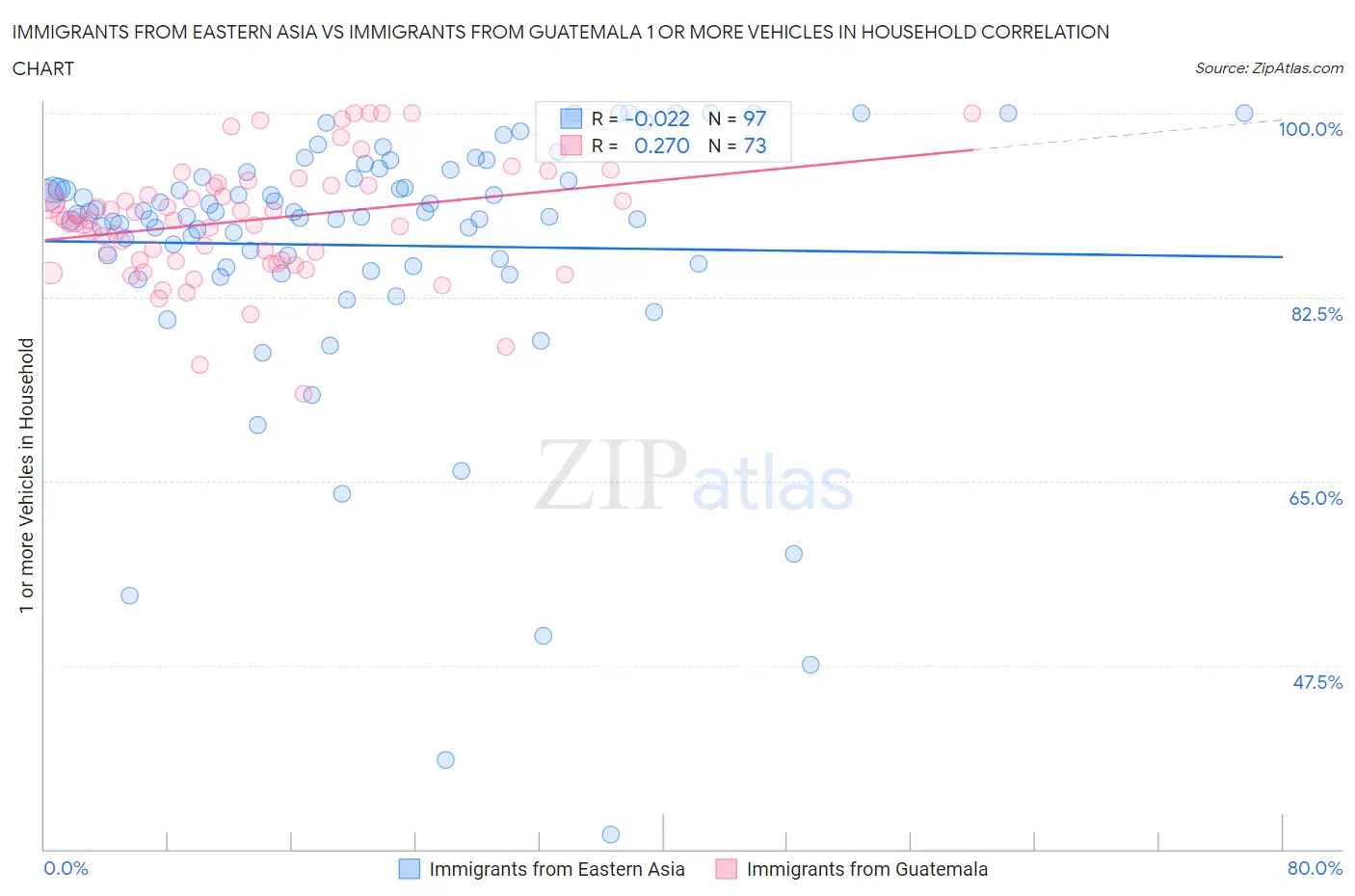 Immigrants from Eastern Asia vs Immigrants from Guatemala 1 or more Vehicles in Household