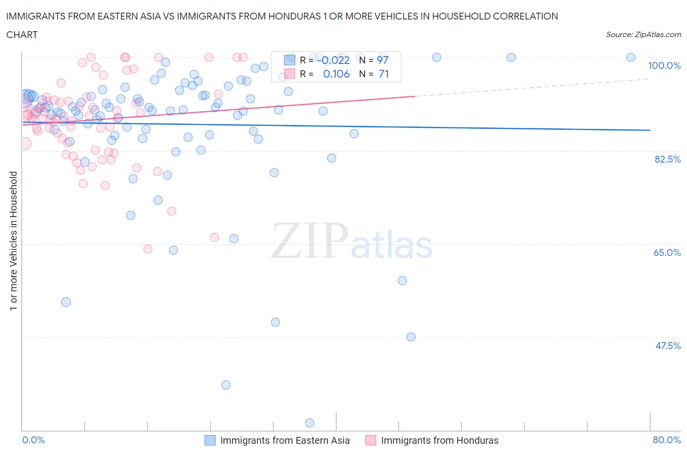 Immigrants from Eastern Asia vs Immigrants from Honduras 1 or more Vehicles in Household