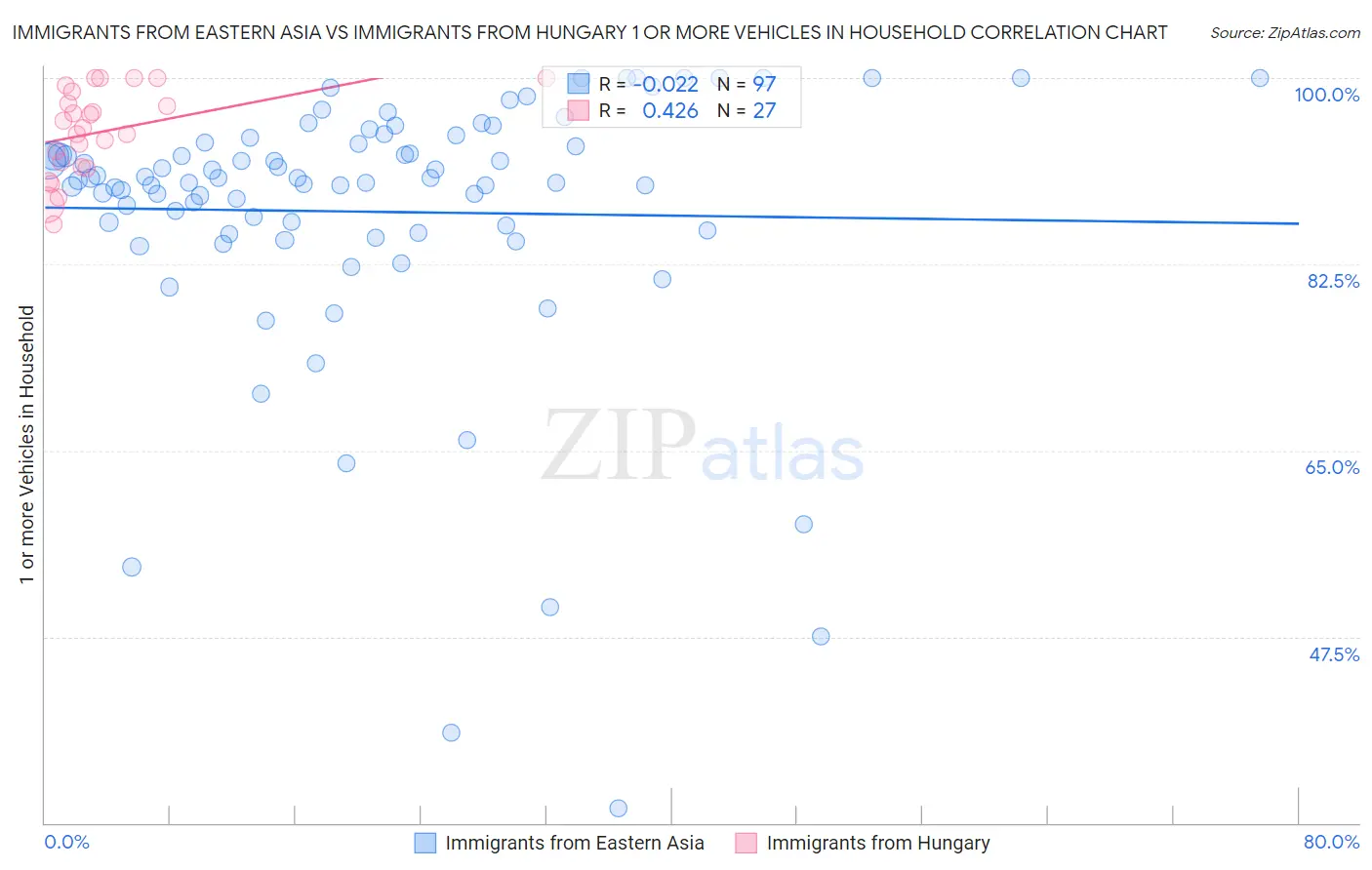 Immigrants from Eastern Asia vs Immigrants from Hungary 1 or more Vehicles in Household