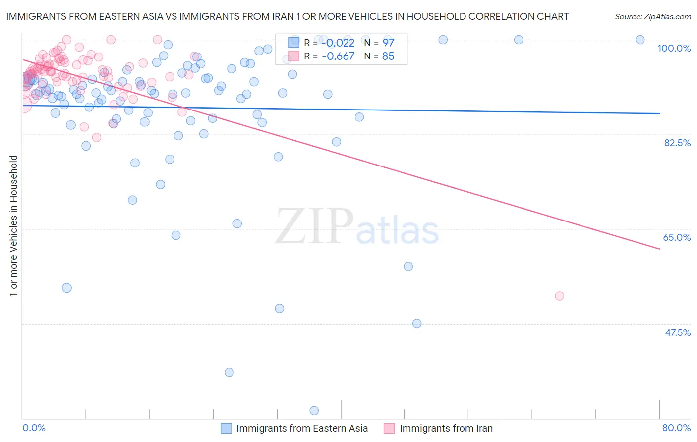 Immigrants from Eastern Asia vs Immigrants from Iran 1 or more Vehicles in Household