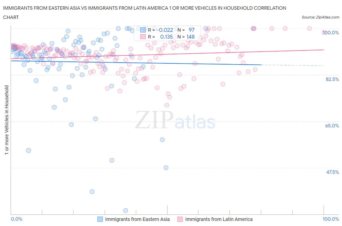 Immigrants from Eastern Asia vs Immigrants from Latin America 1 or more Vehicles in Household