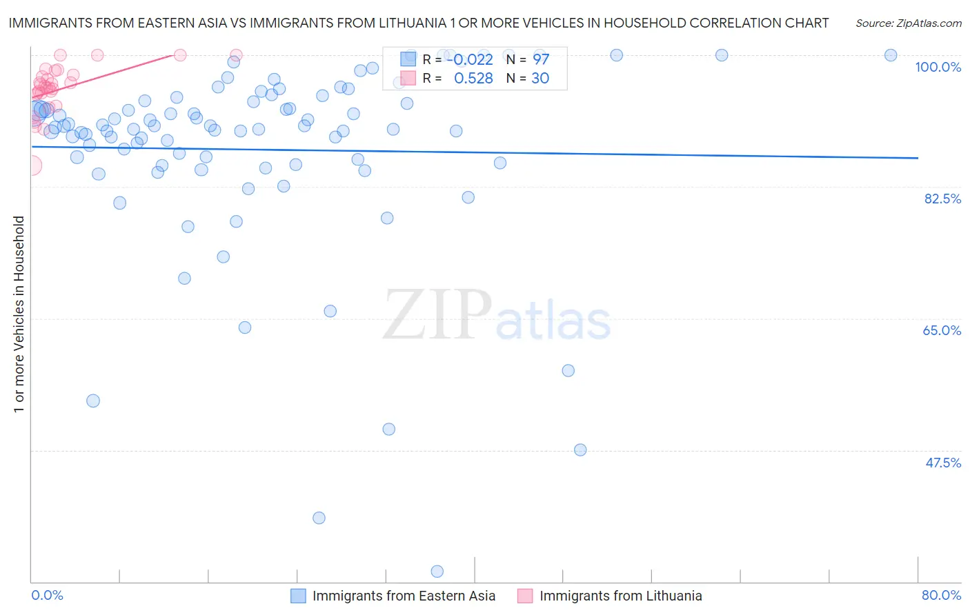 Immigrants from Eastern Asia vs Immigrants from Lithuania 1 or more Vehicles in Household
