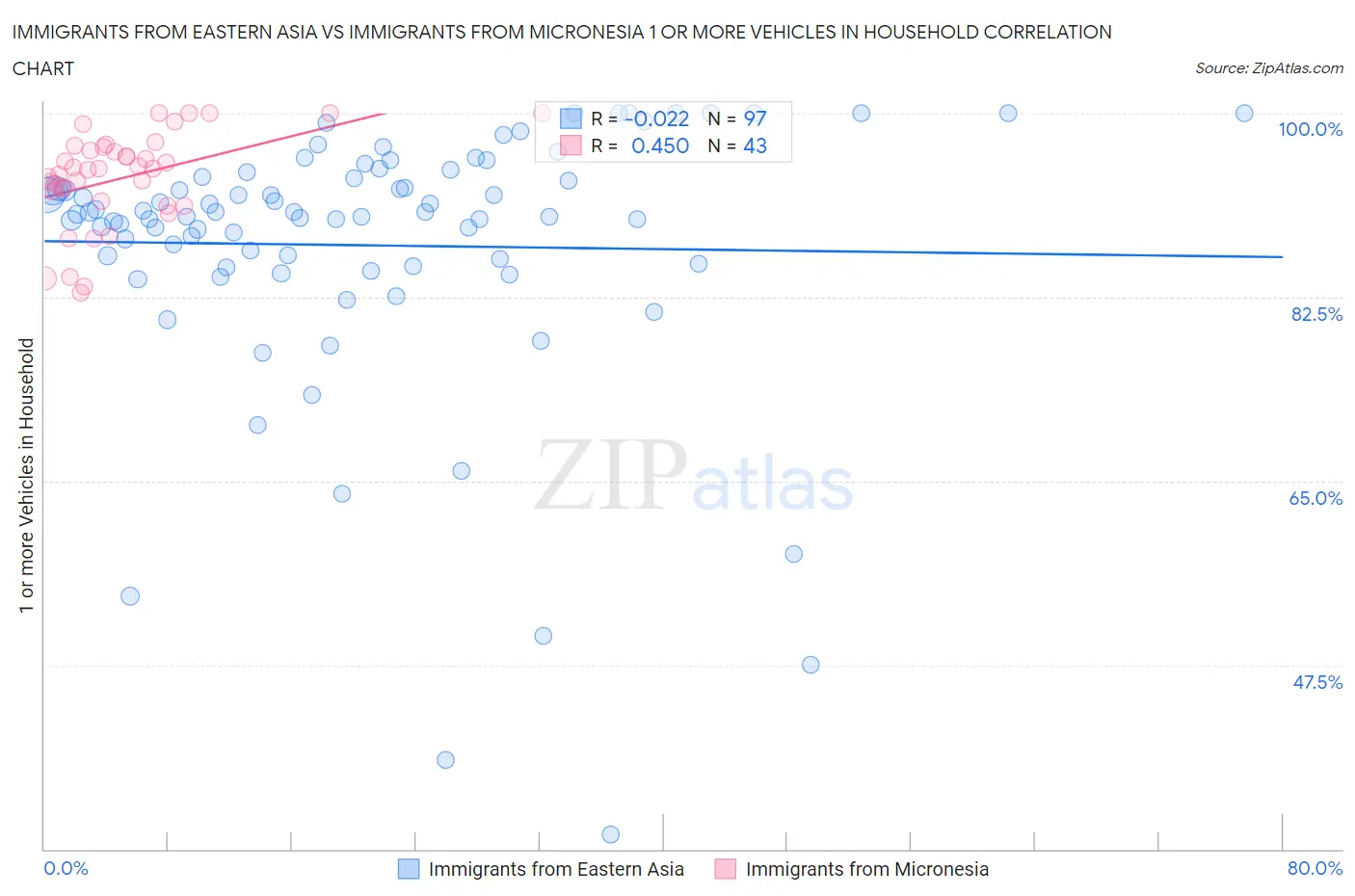 Immigrants from Eastern Asia vs Immigrants from Micronesia 1 or more Vehicles in Household