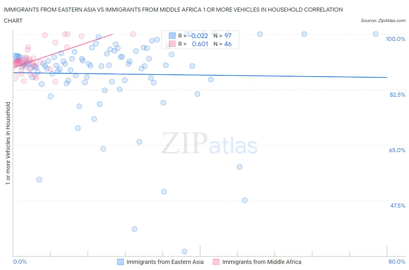 Immigrants from Eastern Asia vs Immigrants from Middle Africa 1 or more Vehicles in Household