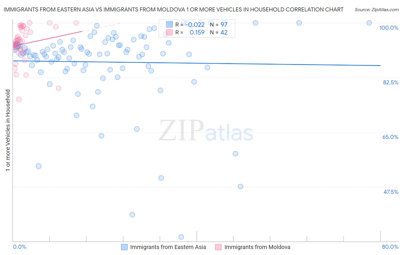 Immigrants from Eastern Asia vs Immigrants from Moldova 1 or more Vehicles in Household