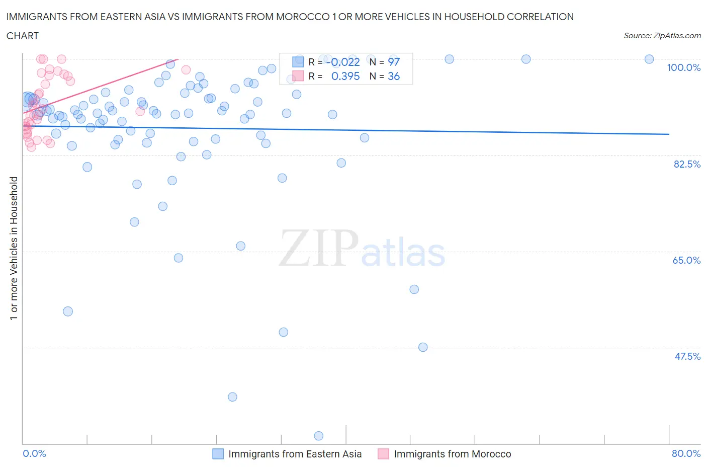 Immigrants from Eastern Asia vs Immigrants from Morocco 1 or more Vehicles in Household