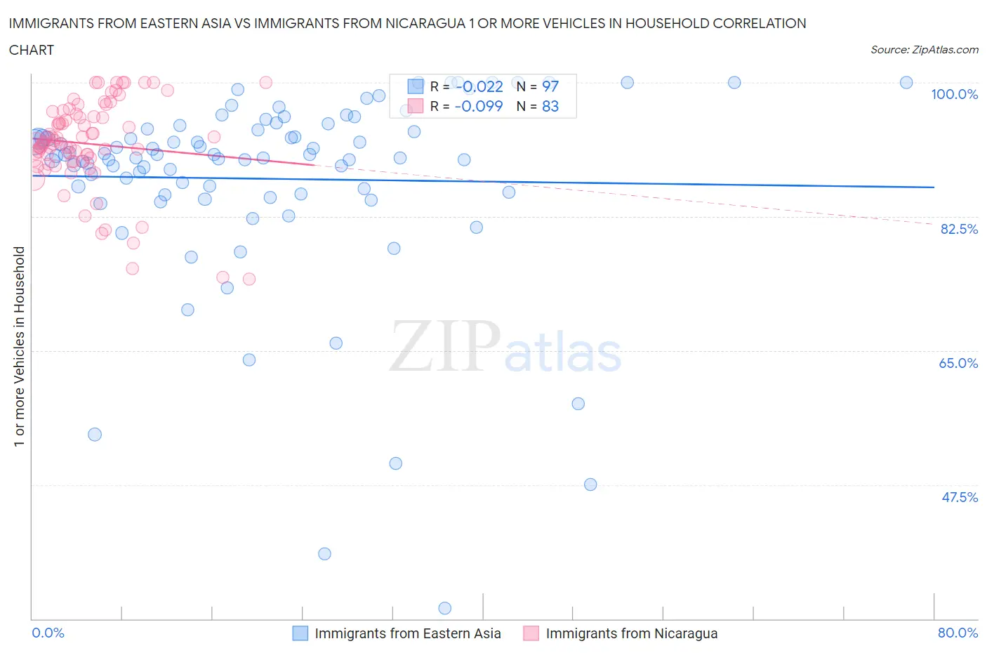 Immigrants from Eastern Asia vs Immigrants from Nicaragua 1 or more Vehicles in Household
