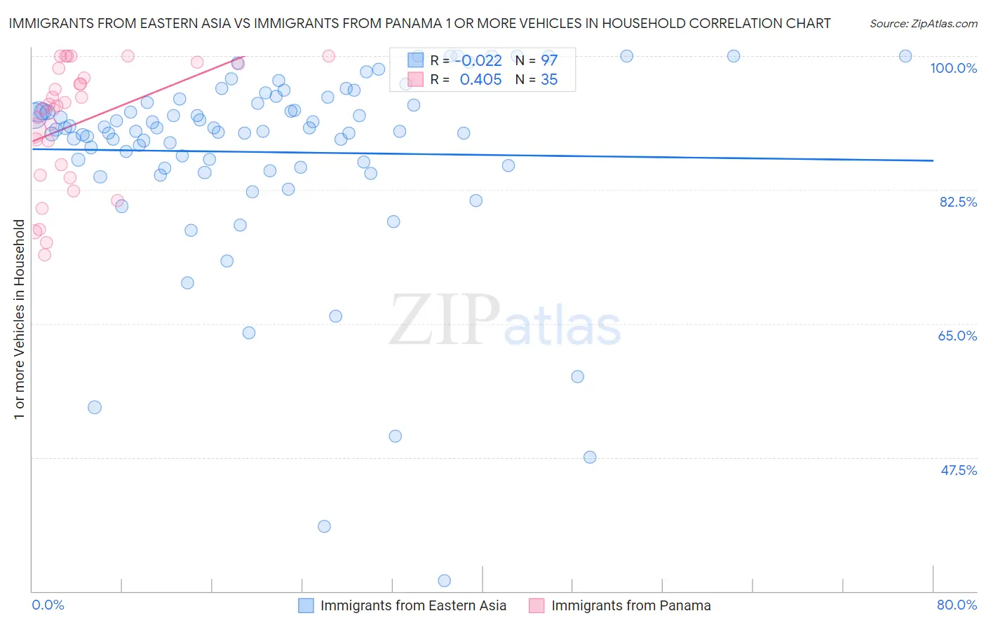 Immigrants from Eastern Asia vs Immigrants from Panama 1 or more Vehicles in Household