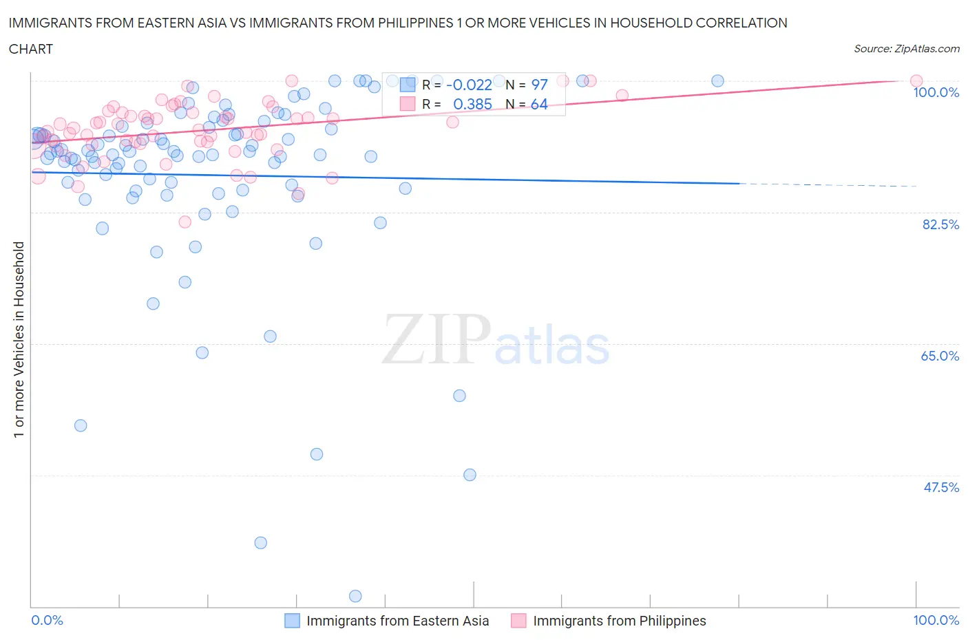 Immigrants from Eastern Asia vs Immigrants from Philippines 1 or more Vehicles in Household