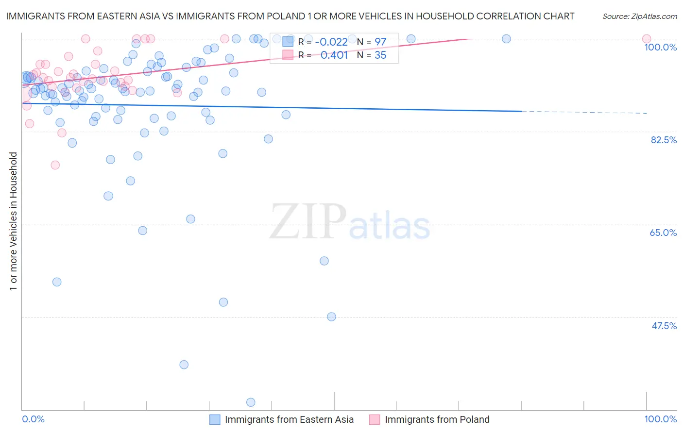 Immigrants from Eastern Asia vs Immigrants from Poland 1 or more Vehicles in Household