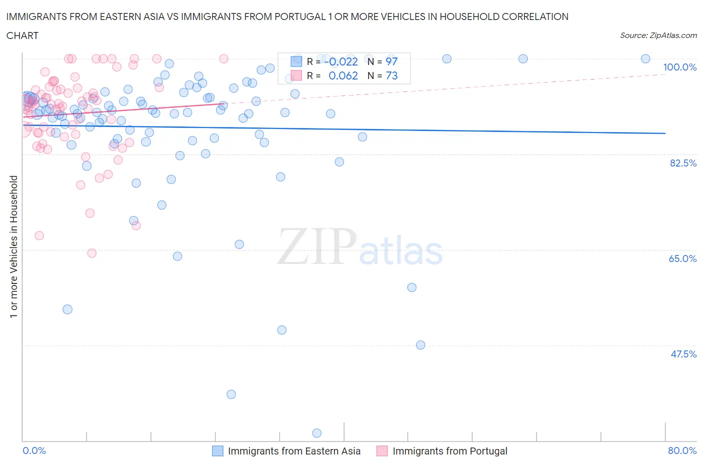 Immigrants from Eastern Asia vs Immigrants from Portugal 1 or more Vehicles in Household