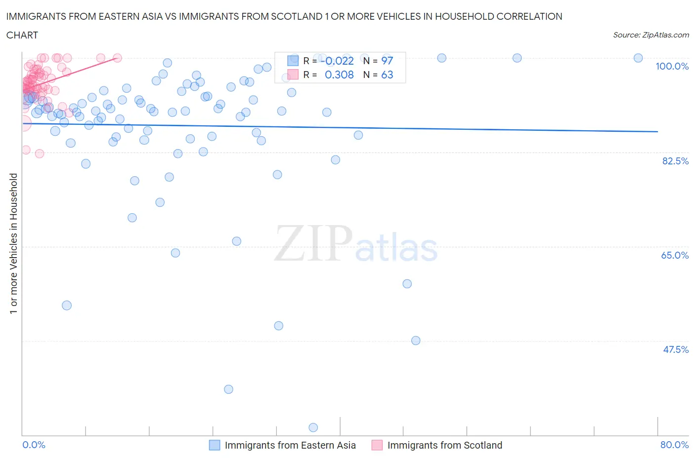 Immigrants from Eastern Asia vs Immigrants from Scotland 1 or more Vehicles in Household