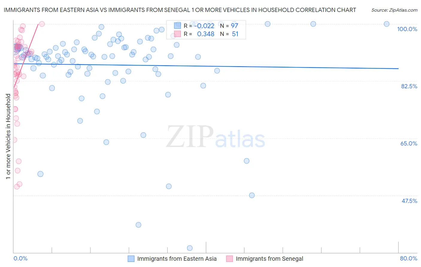 Immigrants from Eastern Asia vs Immigrants from Senegal 1 or more Vehicles in Household
