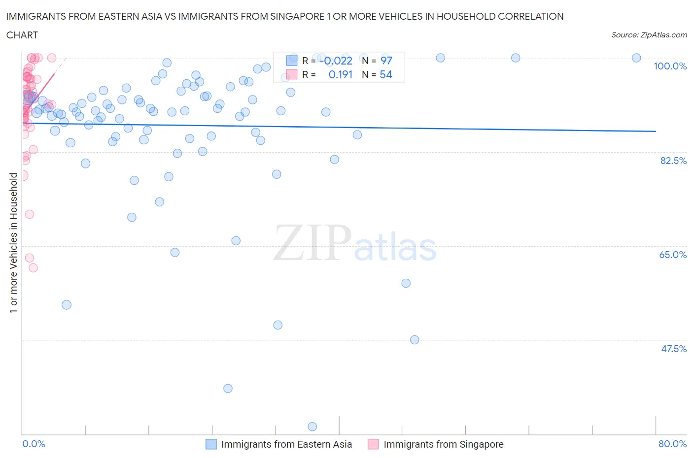Immigrants from Eastern Asia vs Immigrants from Singapore 1 or more Vehicles in Household