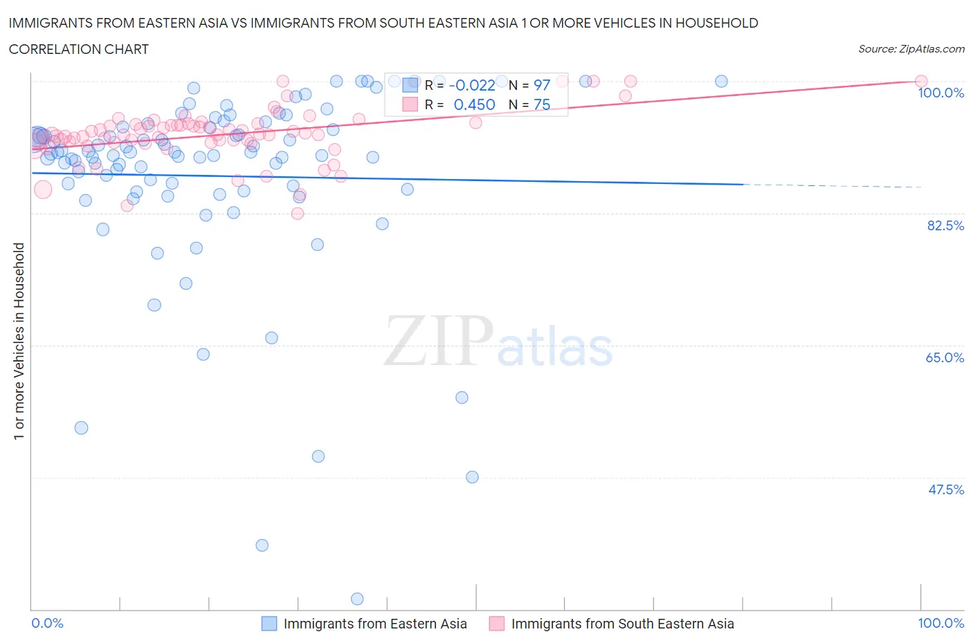 Immigrants from Eastern Asia vs Immigrants from South Eastern Asia 1 or more Vehicles in Household