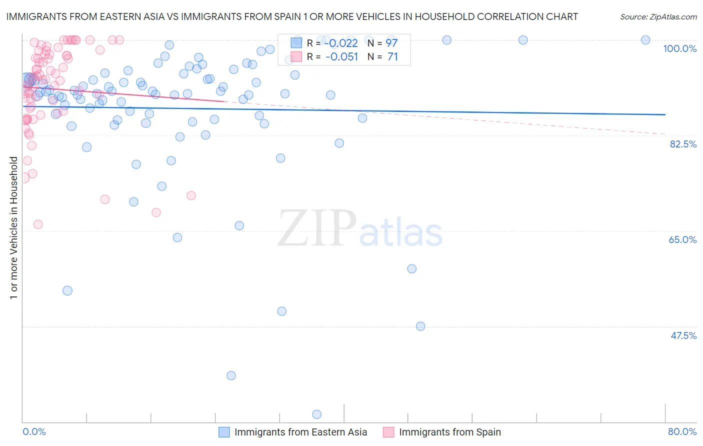 Immigrants from Eastern Asia vs Immigrants from Spain 1 or more Vehicles in Household