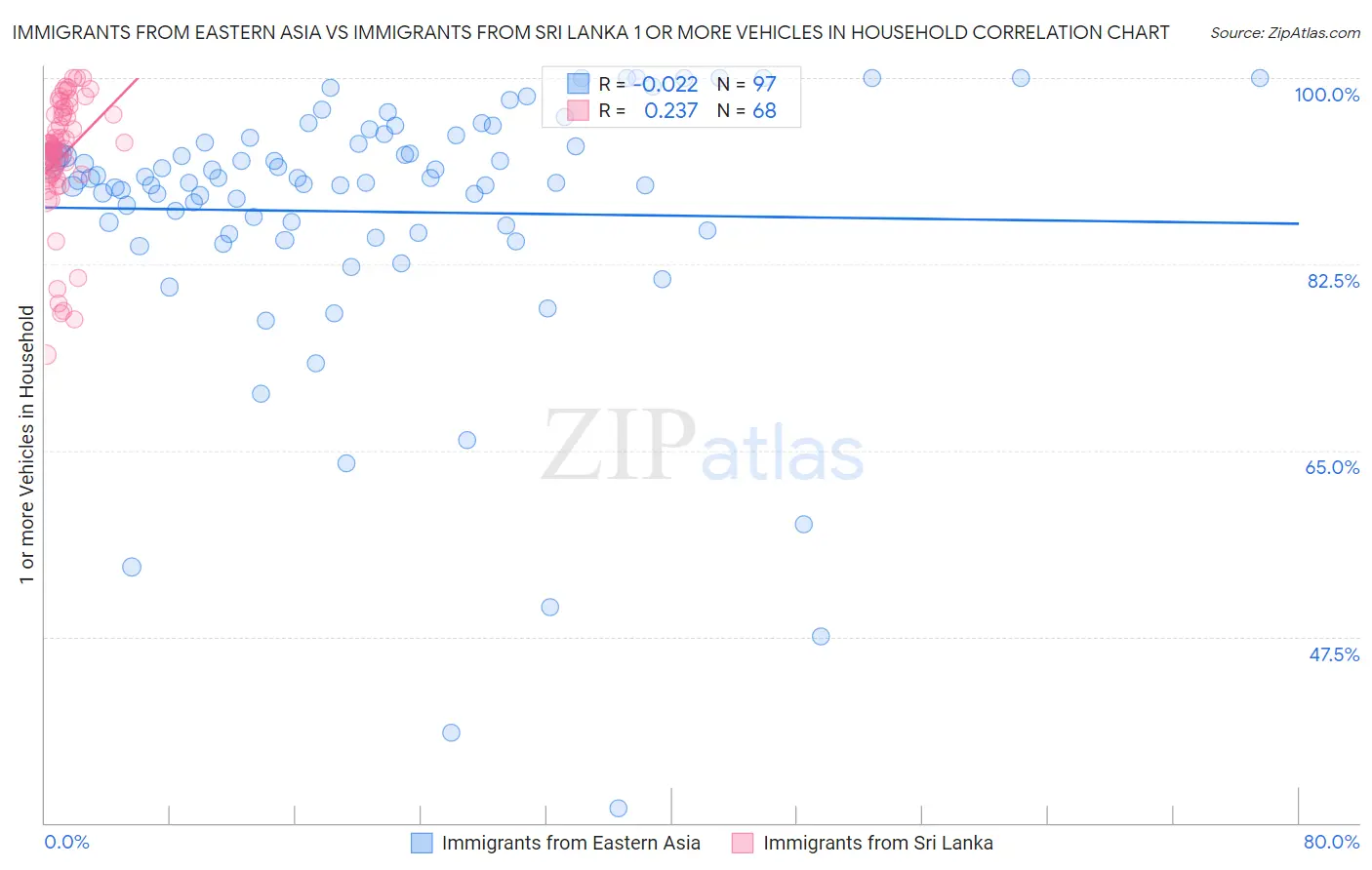 Immigrants from Eastern Asia vs Immigrants from Sri Lanka 1 or more Vehicles in Household