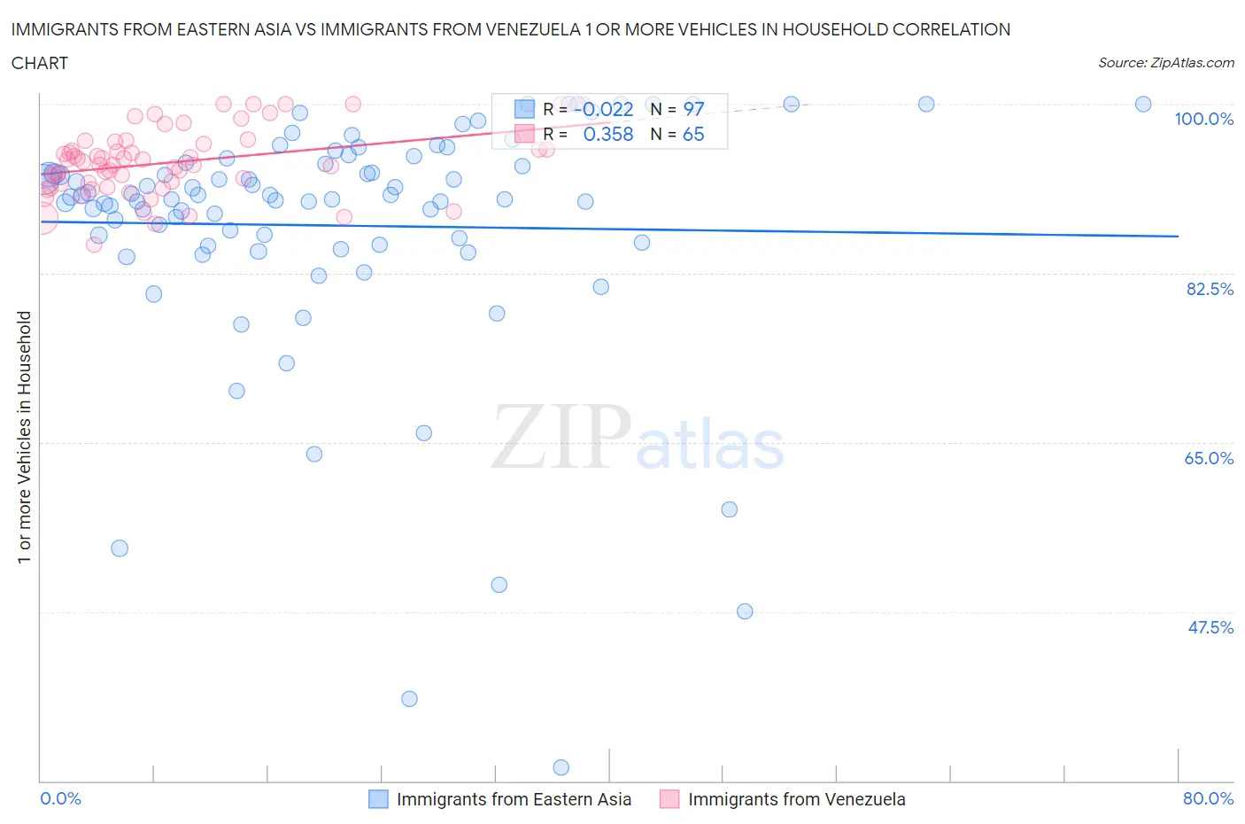 Immigrants from Eastern Asia vs Immigrants from Venezuela 1 or more Vehicles in Household