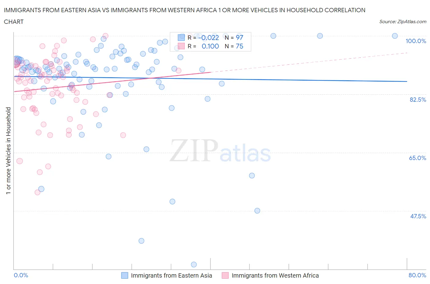 Immigrants from Eastern Asia vs Immigrants from Western Africa 1 or more Vehicles in Household