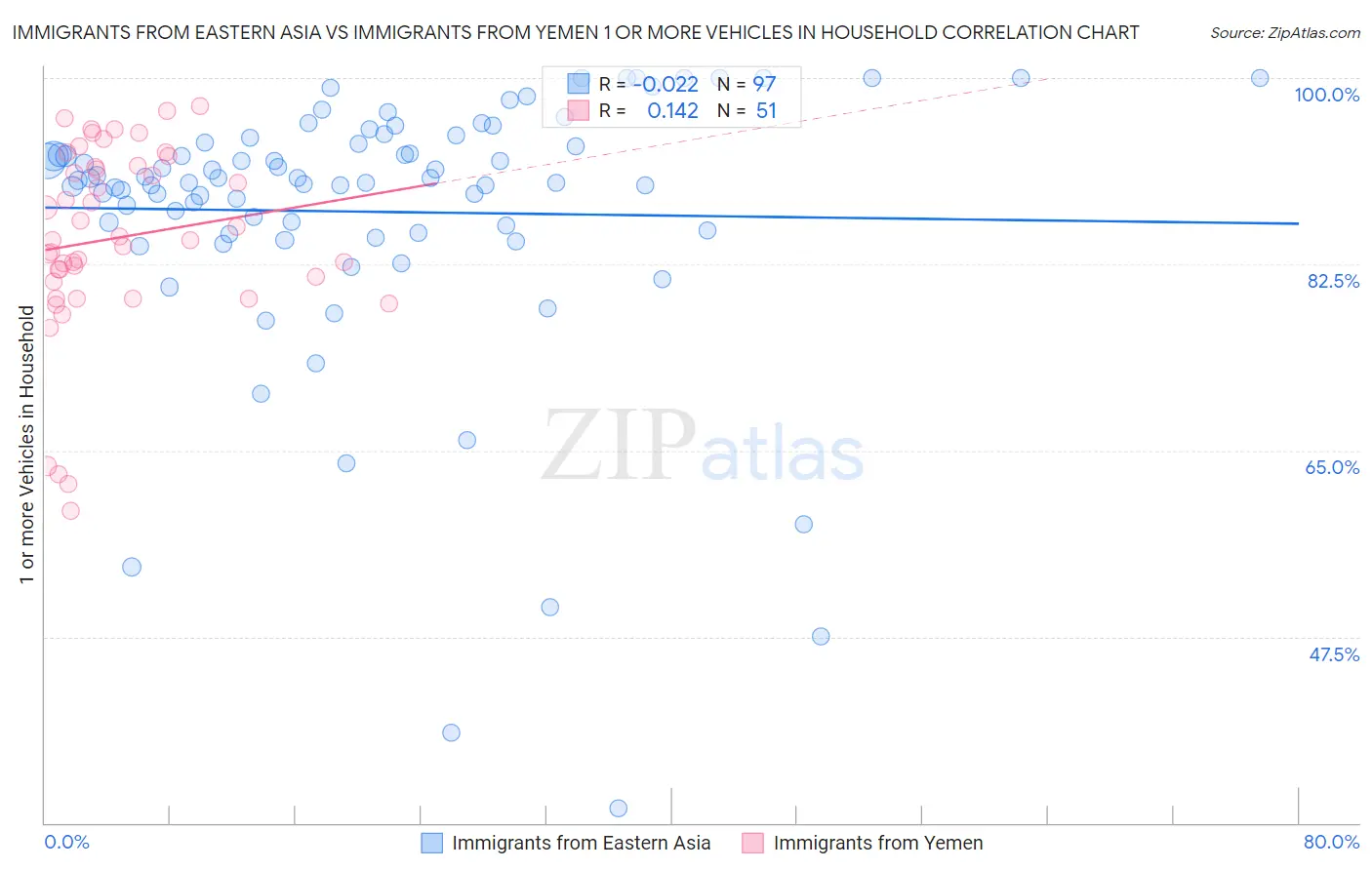 Immigrants from Eastern Asia vs Immigrants from Yemen 1 or more Vehicles in Household