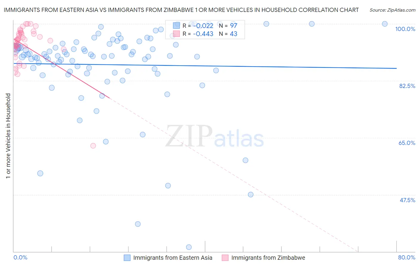 Immigrants from Eastern Asia vs Immigrants from Zimbabwe 1 or more Vehicles in Household