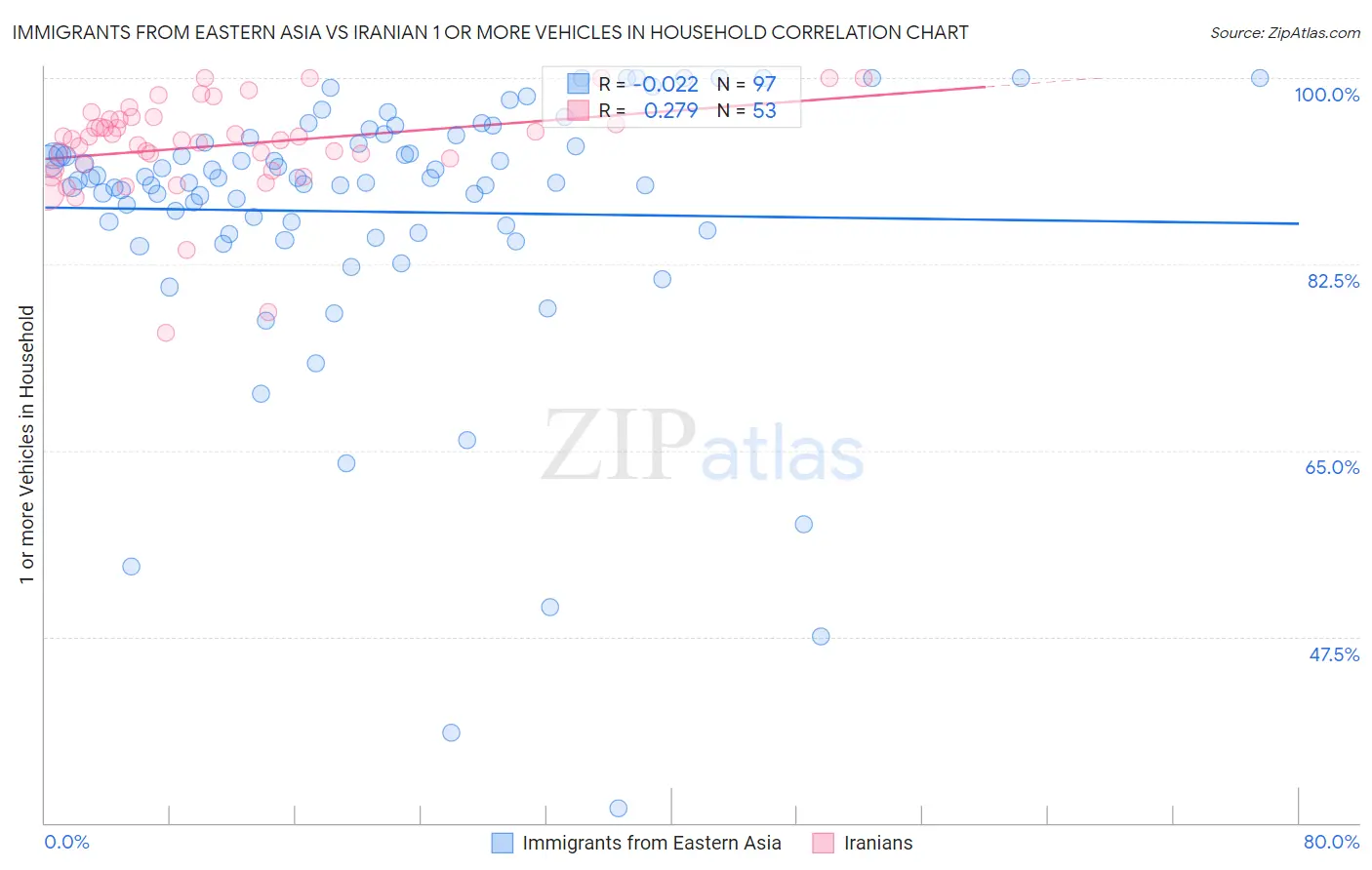 Immigrants from Eastern Asia vs Iranian 1 or more Vehicles in Household