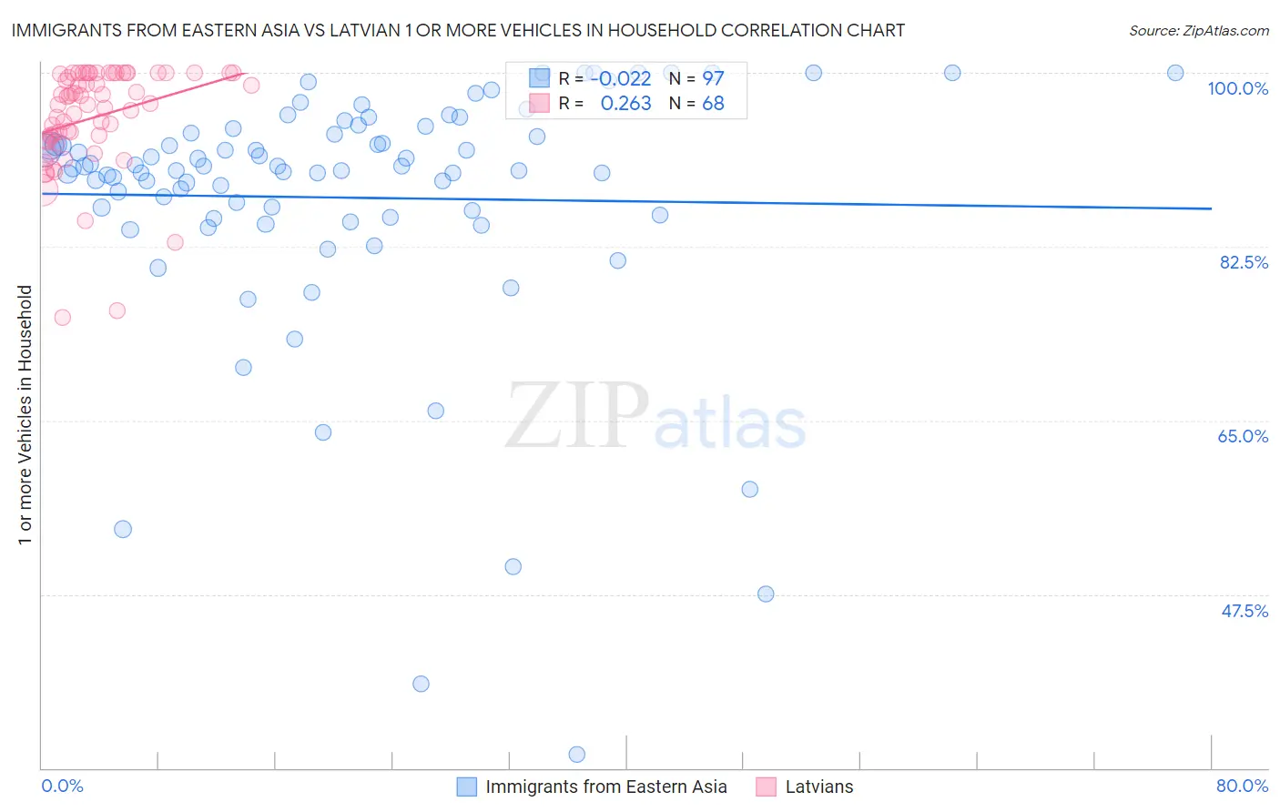 Immigrants from Eastern Asia vs Latvian 1 or more Vehicles in Household