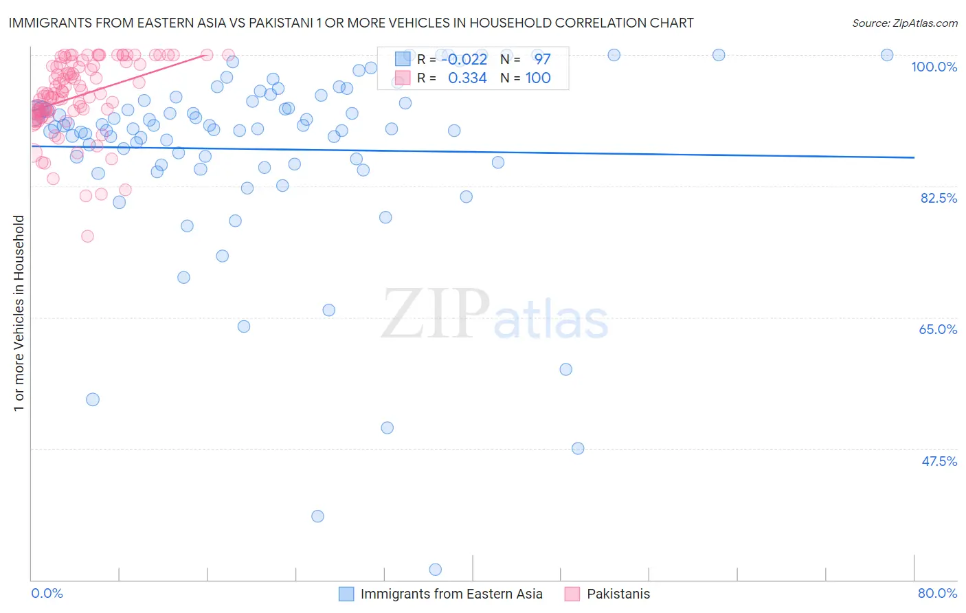 Immigrants from Eastern Asia vs Pakistani 1 or more Vehicles in Household