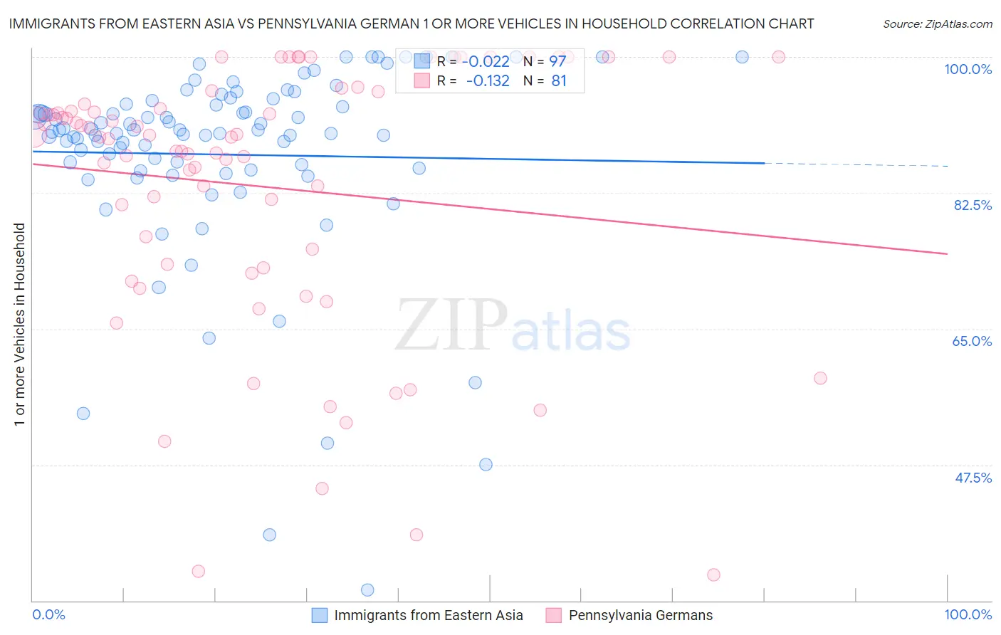 Immigrants from Eastern Asia vs Pennsylvania German 1 or more Vehicles in Household