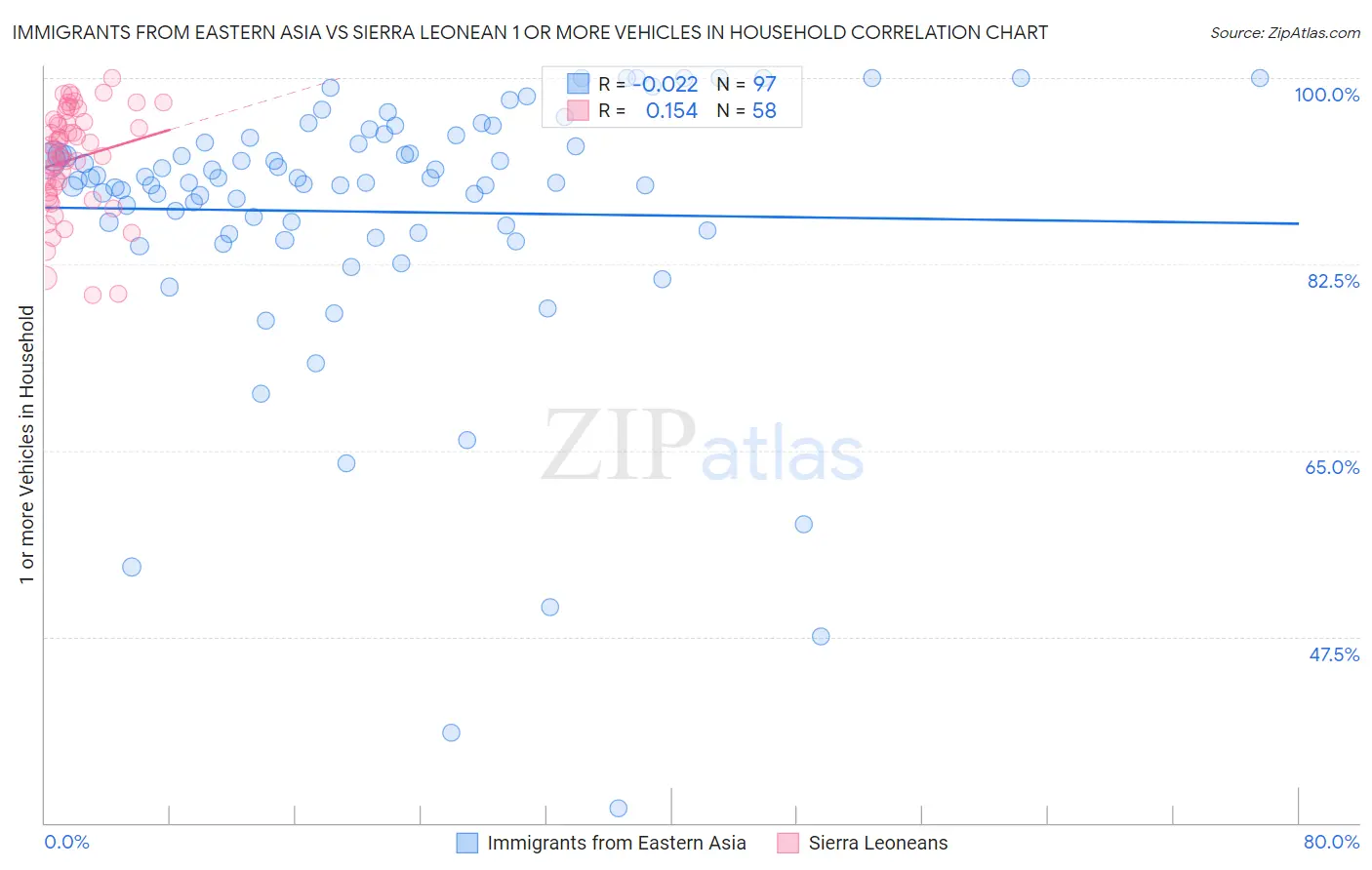 Immigrants from Eastern Asia vs Sierra Leonean 1 or more Vehicles in Household