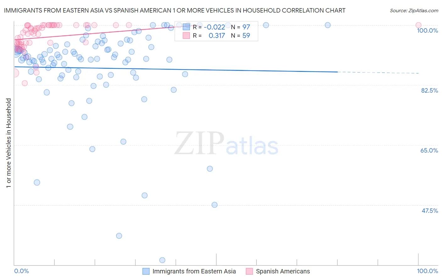 Immigrants from Eastern Asia vs Spanish American 1 or more Vehicles in Household