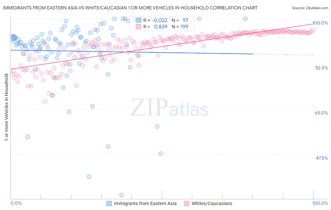 Immigrants from Eastern Asia vs White/Caucasian 1 or more Vehicles in Household