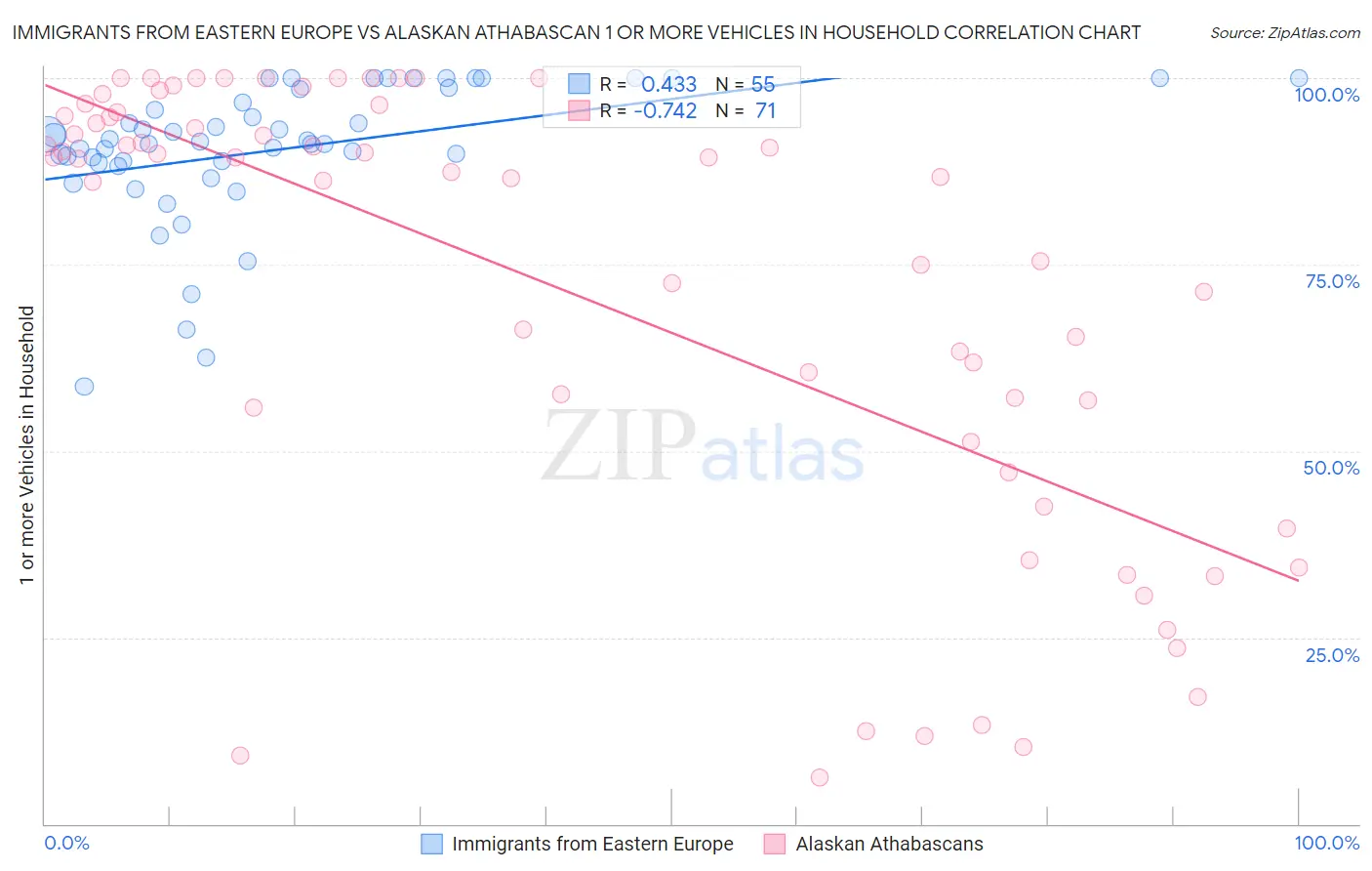 Immigrants from Eastern Europe vs Alaskan Athabascan 1 or more Vehicles in Household