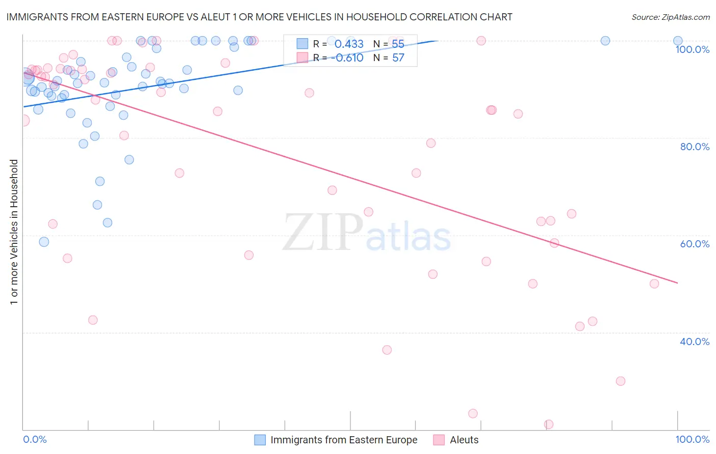 Immigrants from Eastern Europe vs Aleut 1 or more Vehicles in Household