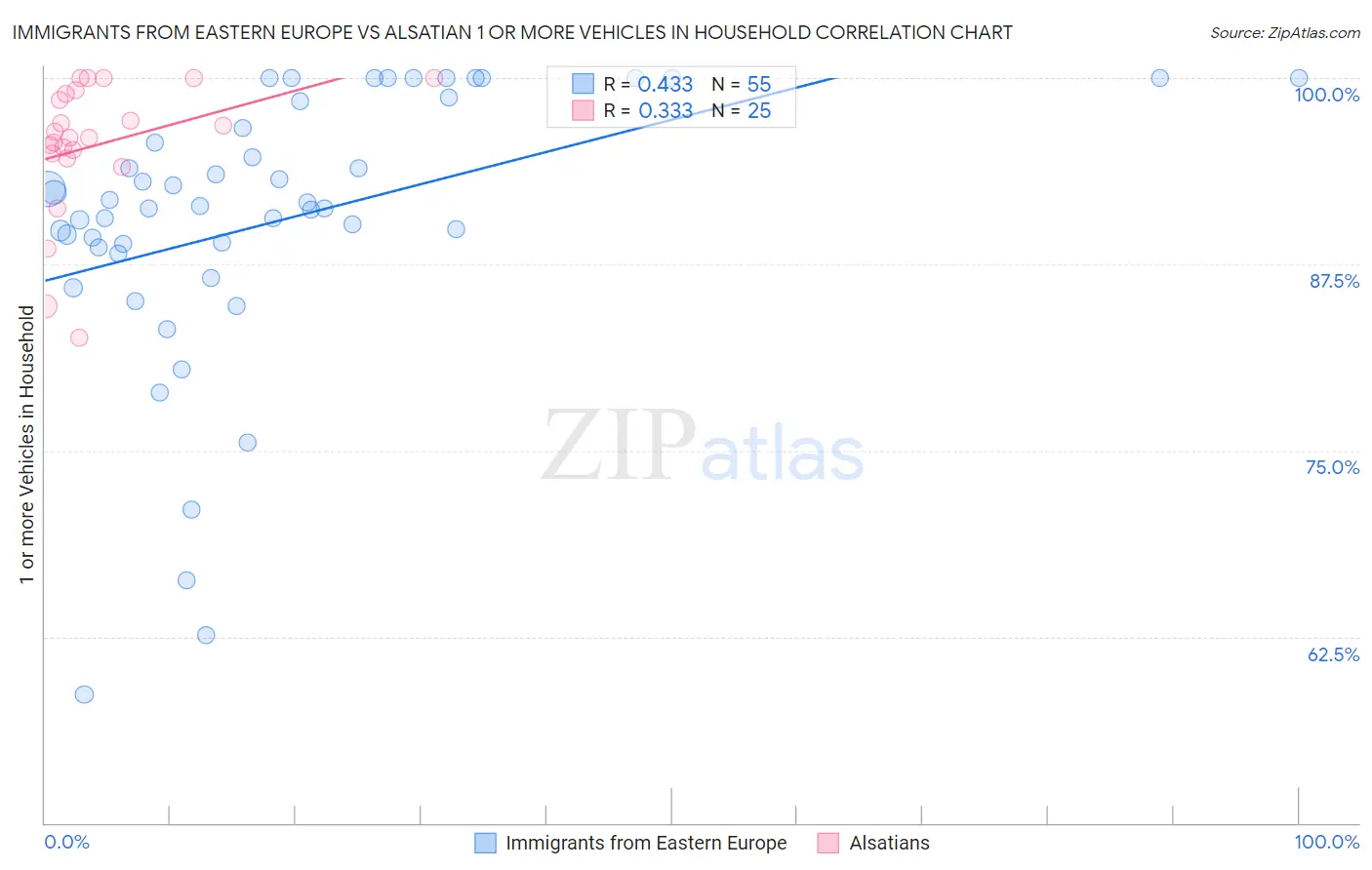 Immigrants from Eastern Europe vs Alsatian 1 or more Vehicles in Household