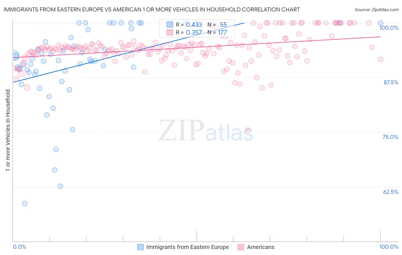 Immigrants from Eastern Europe vs American 1 or more Vehicles in Household