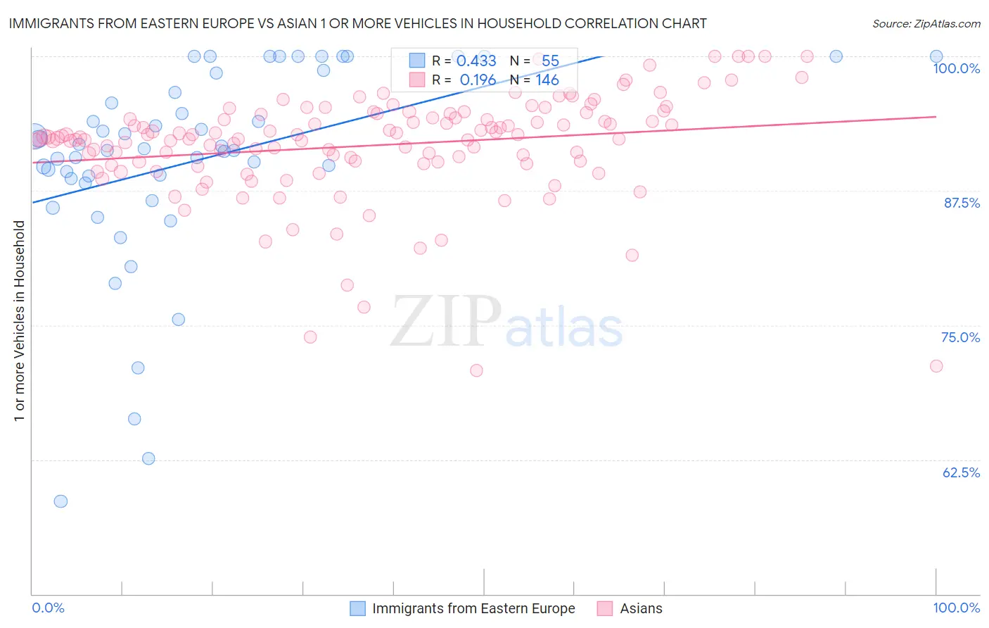 Immigrants from Eastern Europe vs Asian 1 or more Vehicles in Household