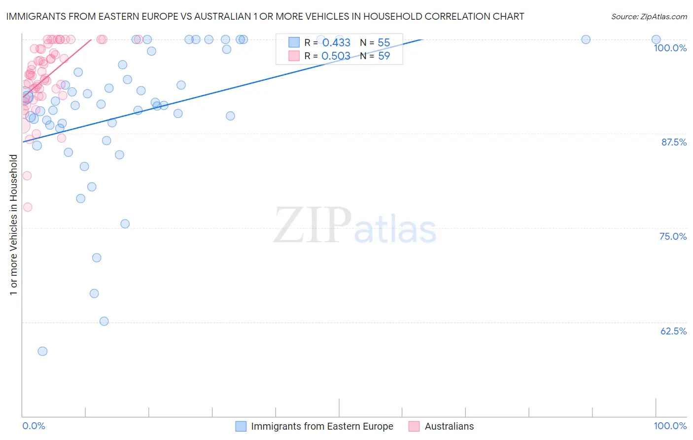 Immigrants from Eastern Europe vs Australian 1 or more Vehicles in Household