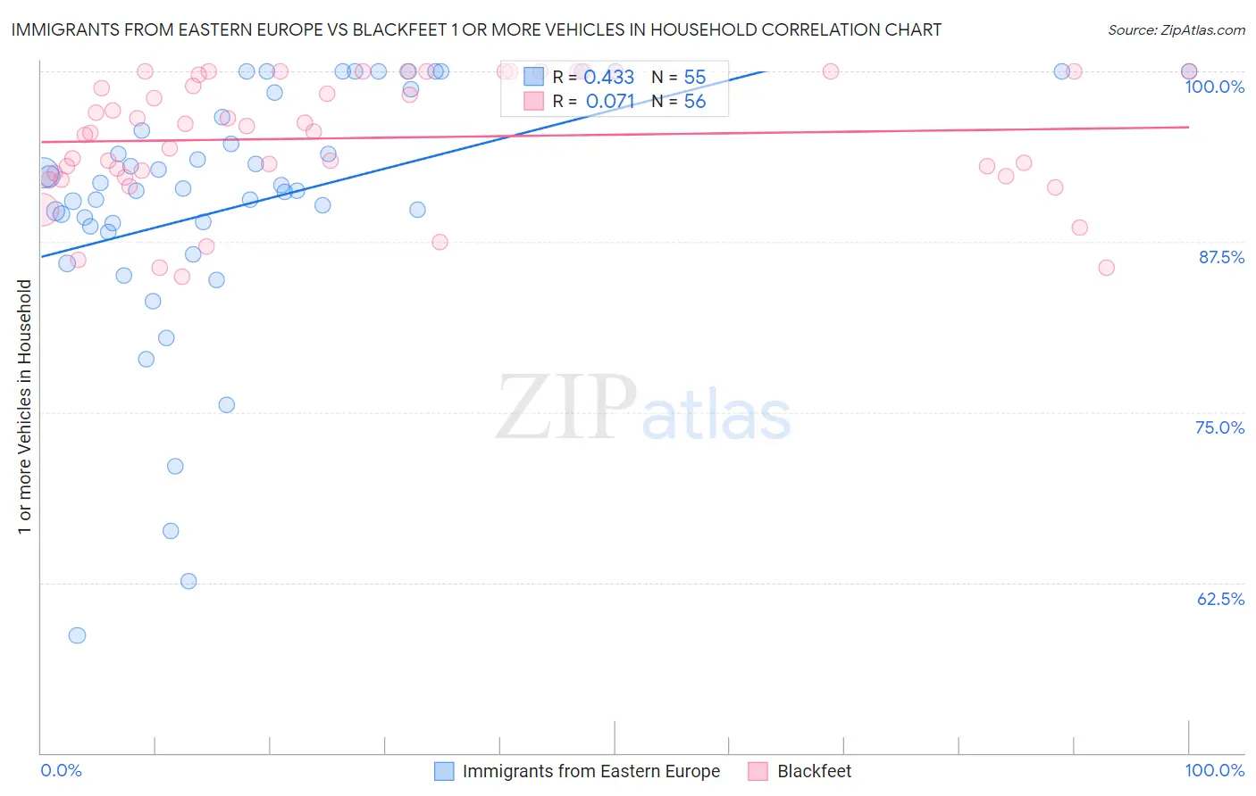 Immigrants from Eastern Europe vs Blackfeet 1 or more Vehicles in Household