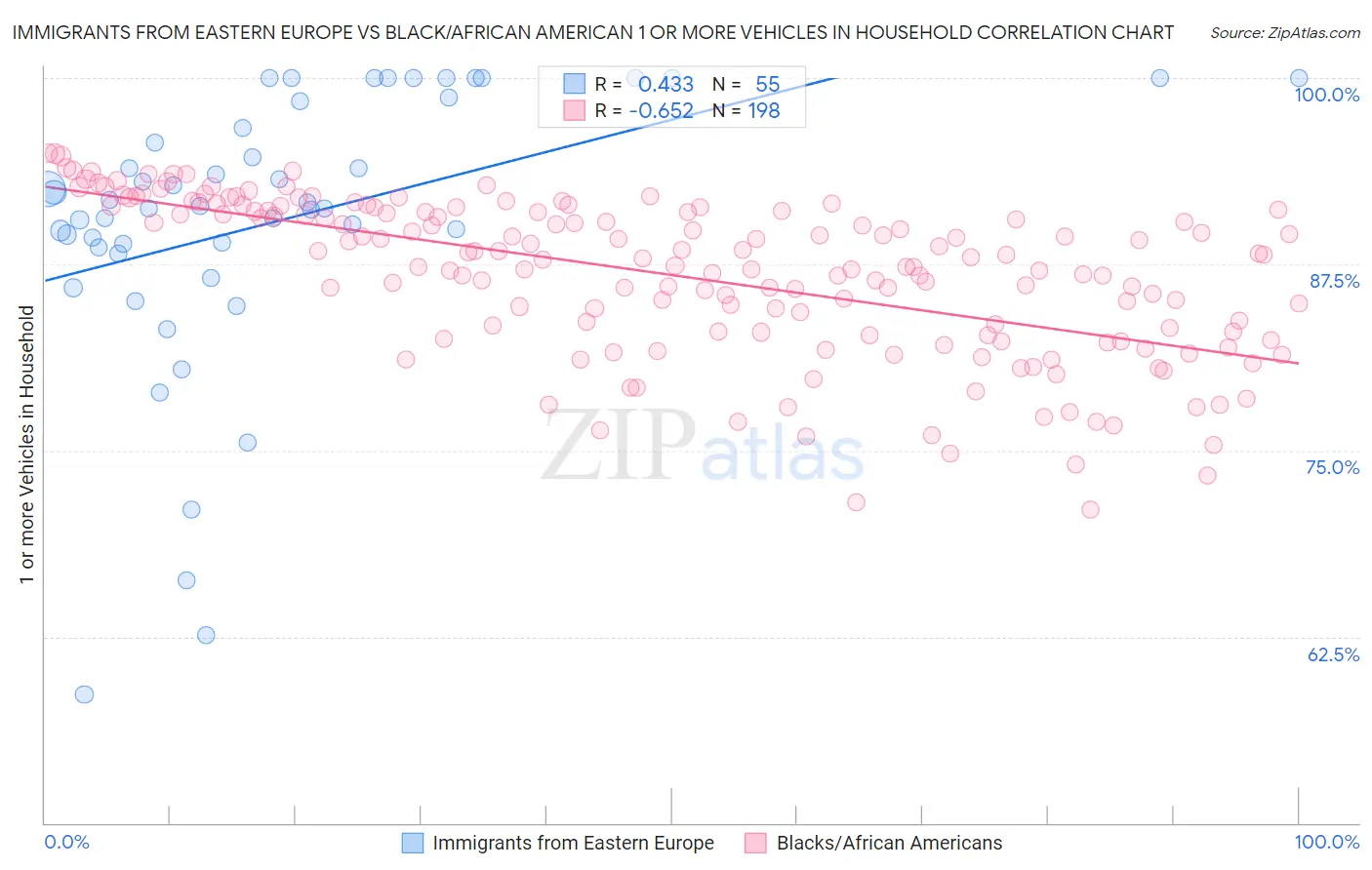 Immigrants from Eastern Europe vs Black/African American 1 or more Vehicles in Household