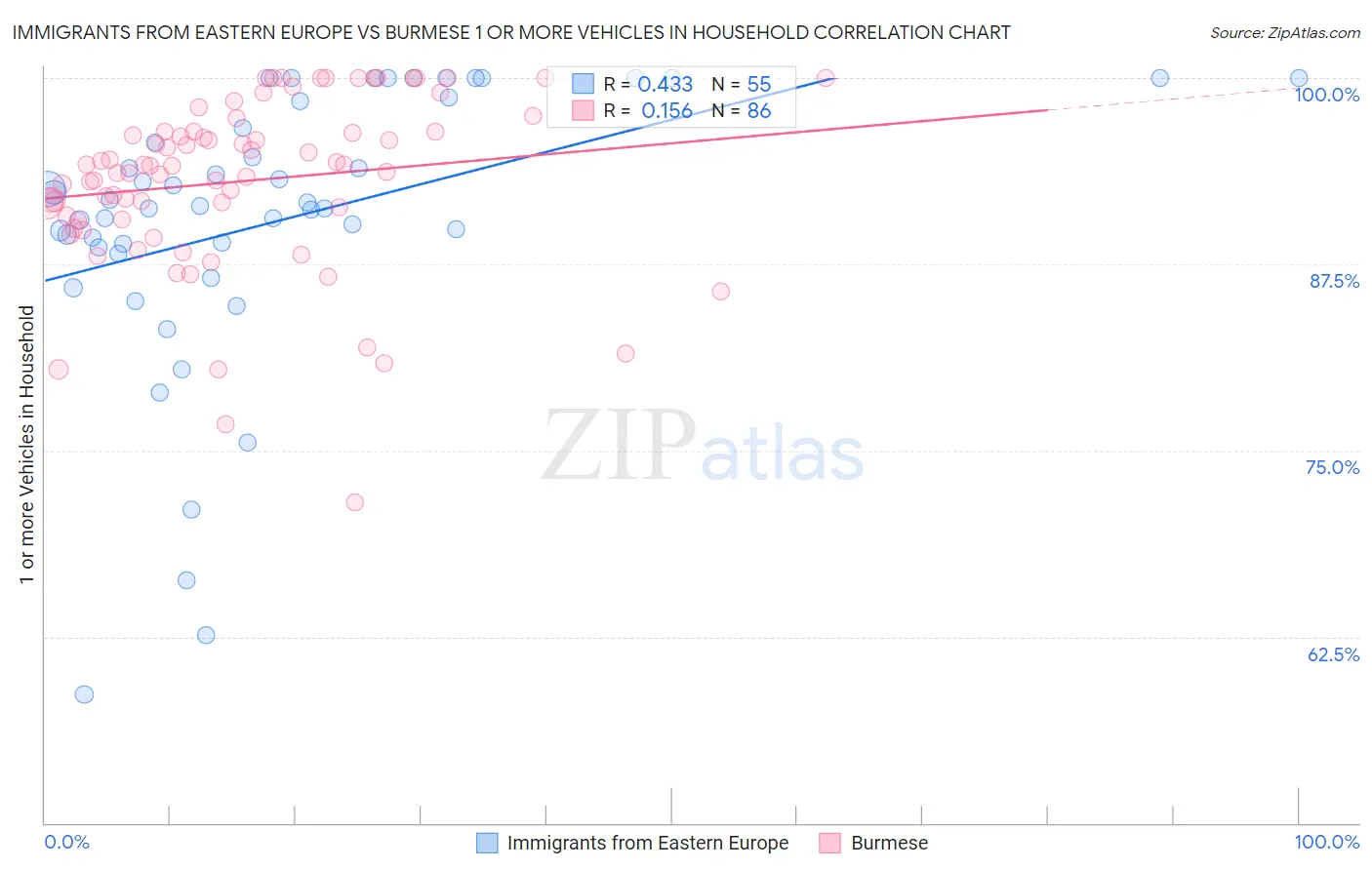 Immigrants from Eastern Europe vs Burmese 1 or more Vehicles in Household