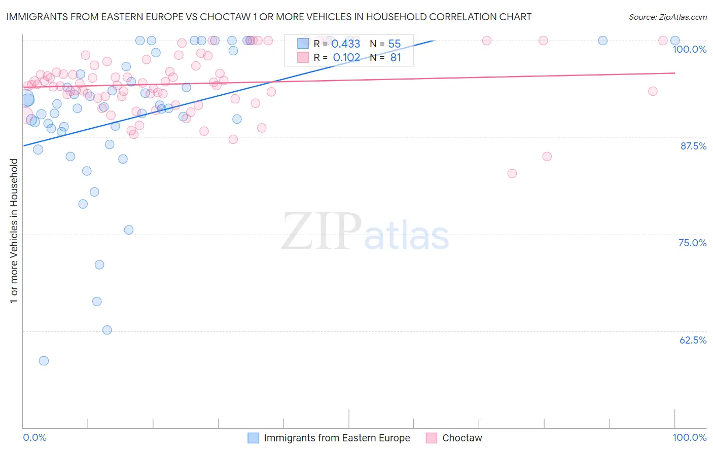 Immigrants from Eastern Europe vs Choctaw 1 or more Vehicles in Household