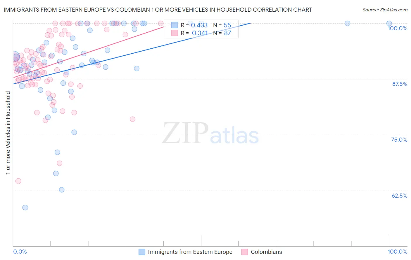 Immigrants from Eastern Europe vs Colombian 1 or more Vehicles in Household